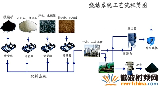 烧结工艺; 微波烧结计算机自动控制系统;; 烧结法的工艺流程见图