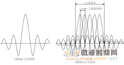 ofdm信号频谱