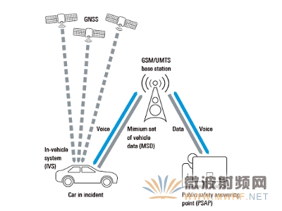 R&S针对车载紧急呼叫提供可靠的测试方案