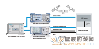 R&S针对车载紧急呼叫提供可靠的测试方案