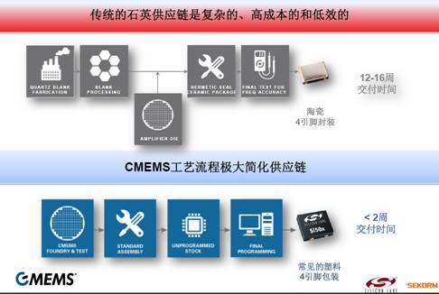 CMEMS定制样片交付时间少于2周