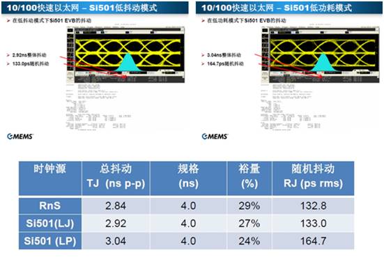 10/100快速以太网——分别在低抖动和低功耗模式下测量Si501 EVB的抖动