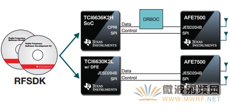 TI新型RF软件开发套件显著缩短小型基站和回程开发时间