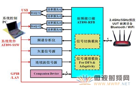 研辰科技发布ETSI EN300 328及EN301 893测试解决方案