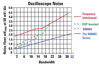 不同示波器技术对应的本底噪声