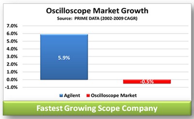 安捷伦科技比示波器市场平均增长率快6个百分点