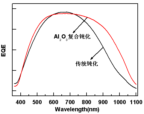 图2: 2cm×2cm原型电池的量子效率测试图