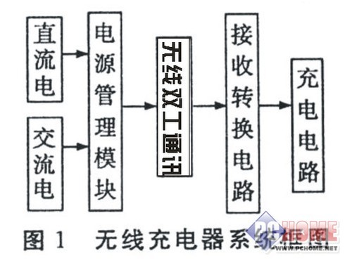 高科技含量iPhone5专用无线充电产品