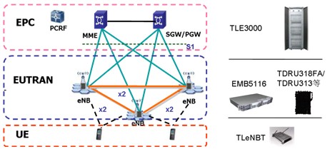 图1：大唐移动TD-LTE端到端解决方案