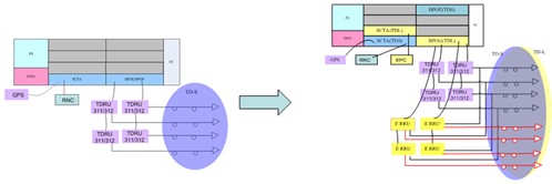 两种改造方案都需新增LTE主控板及GE光/电模块配套传输组件。我司支持TD-LTE与TD-SCDMA内部合路或分路传输。