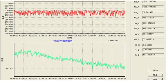 图1 低电平系统硬件 图2 闭环噪声抑制大于60dB