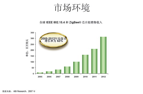 TI布阵ZigBee，提供三种解决方案