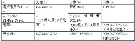 TI布阵ZigBee，提供三种解决方案