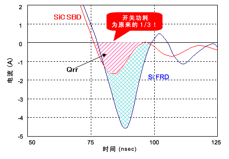 碳化硅快速恢复二极管和SiC-SBD的开关波形比較