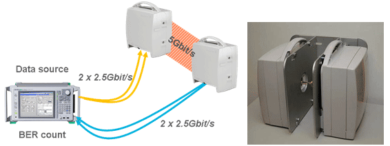 图5, 5Gbit/s 大容量微波系统演示