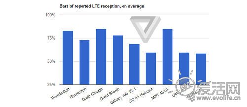 4G网速实测表明现有LTE网络质量堪忧