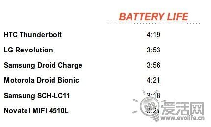 4G网速实测表明现有LTE网络质量堪忧