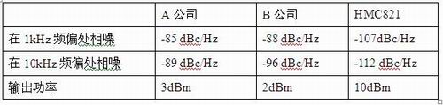 同类产品的对比