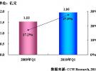 2010年第1季度中国超高频段RFID市场同比增长27.5％