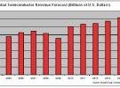 Isuppli∶2011年半导体销售额仅会温和增长