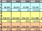 SEMI：2011年晶圆厂设备支出持续成长28%