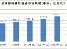 全球通信天线及基站射频器件市场现状及未来发展分析