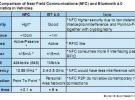 iSuppli：NFC与蓝牙在汽车电子中都有独特优势