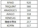 2011年全球及中国手机射频行业市场将上升