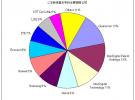 中兴通讯声明235项LTE基本专利 占比超7%