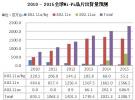 WiFi芯片成长可期 全球营收将于2015年达到61亿美金