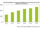 LTE迅猛发展将推动移动通信收入今年增长达两位数