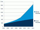 工信部：2011年全球LTE基站数达10万个