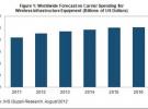 无线基础设备支出今年将超过450亿美元