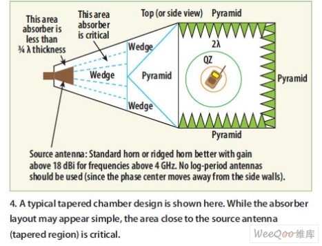 在典型的锥形暗室中，吸波材料的布局看起来很简单，但离源天线较近的区域(锥形暗区域)非常重要