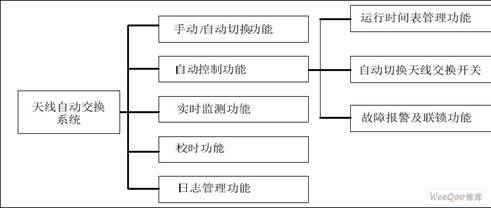 天线自动交换系统功能结构图