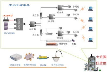 在3G与Wi-Fi之间切换H3C运营商WLAN解决方案