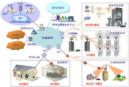 在3G与Wi-Fi之间切换H3C运营商WLAN解决方案