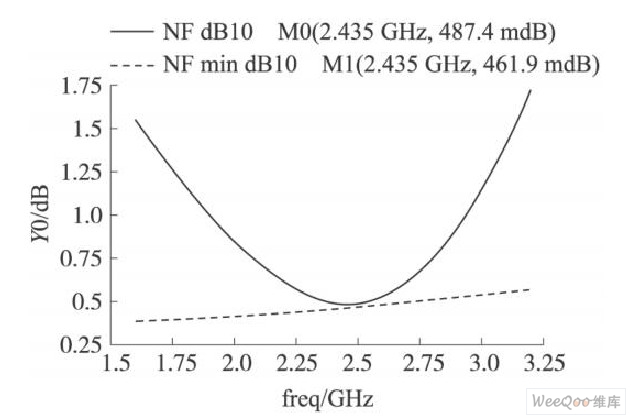 噪声系数NF仿真结果