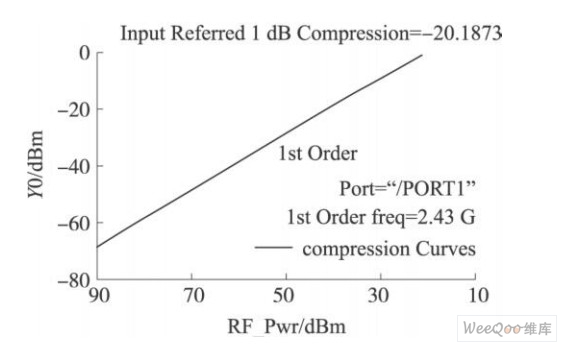 低噪声放大器输出1 dB压缩点仿真结果