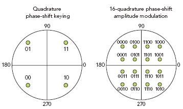 WiMAX调制方案包括正交相移键控和16点正交相移调幅