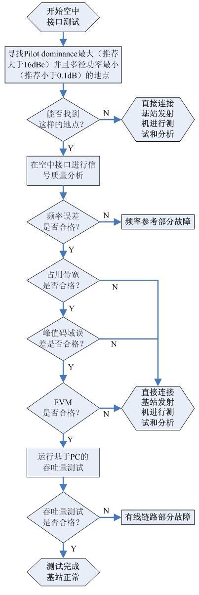 3G基站现场无线测试指南