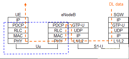 3GPP LTE网络的用户面协议栈