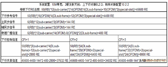 物理信道PDSCH基于特定系统配置下可用的资源单元