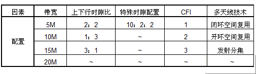 表2-1 物理信道PDSCH基于特定系统配置下可用的资源单元