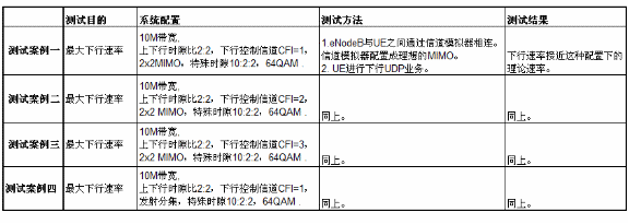 下行流量在非理想信道环境下的核心测试案例