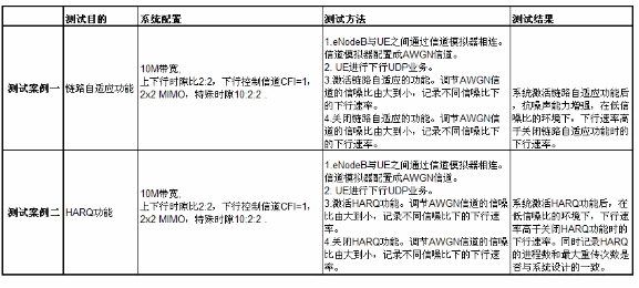 下行流量在理想信道环境下的核心测试案例