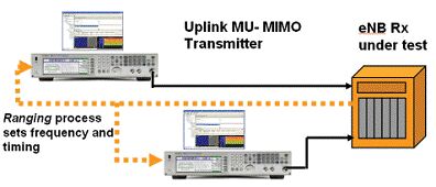 MIMO的应用及测量须知