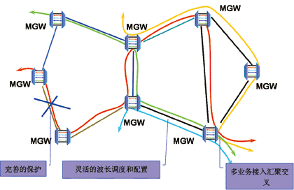 TD-SCDMA光传输网络建网思路探讨