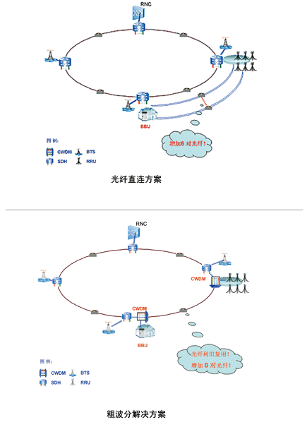 TD-SCDMA光传输网络建网思路探讨