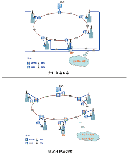 TD-SCDMA光传输网络建网思路探讨